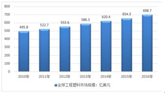 2018-2024年中國工程塑料市場(chǎng)全景調(diào)查與投資前景評(píng)估報(bào)告